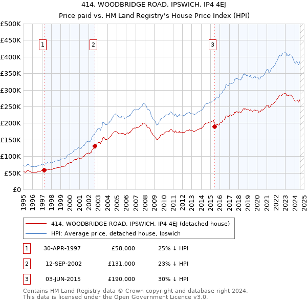 414, WOODBRIDGE ROAD, IPSWICH, IP4 4EJ: Price paid vs HM Land Registry's House Price Index