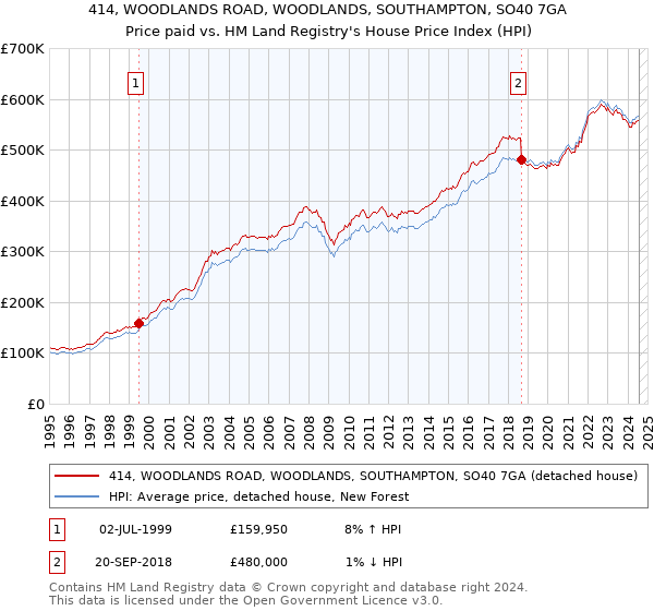 414, WOODLANDS ROAD, WOODLANDS, SOUTHAMPTON, SO40 7GA: Price paid vs HM Land Registry's House Price Index