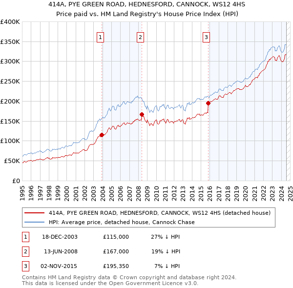 414A, PYE GREEN ROAD, HEDNESFORD, CANNOCK, WS12 4HS: Price paid vs HM Land Registry's House Price Index