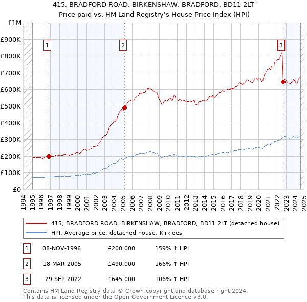 415, BRADFORD ROAD, BIRKENSHAW, BRADFORD, BD11 2LT: Price paid vs HM Land Registry's House Price Index