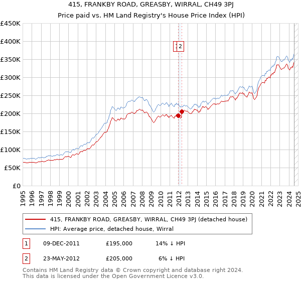 415, FRANKBY ROAD, GREASBY, WIRRAL, CH49 3PJ: Price paid vs HM Land Registry's House Price Index