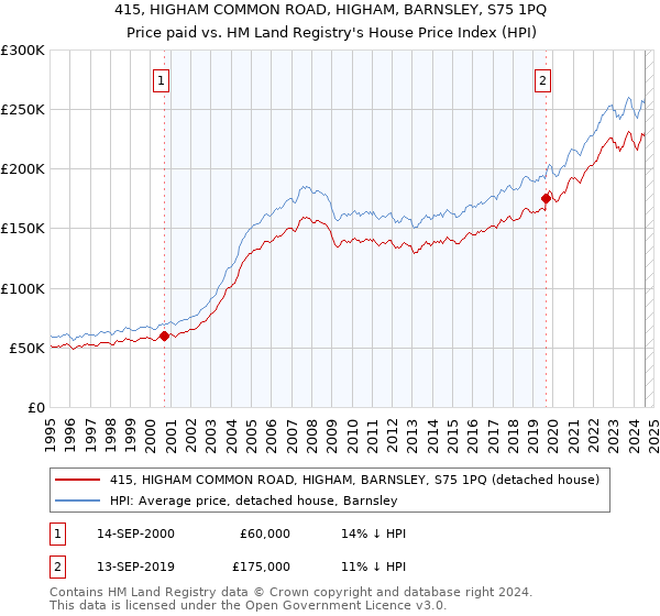 415, HIGHAM COMMON ROAD, HIGHAM, BARNSLEY, S75 1PQ: Price paid vs HM Land Registry's House Price Index