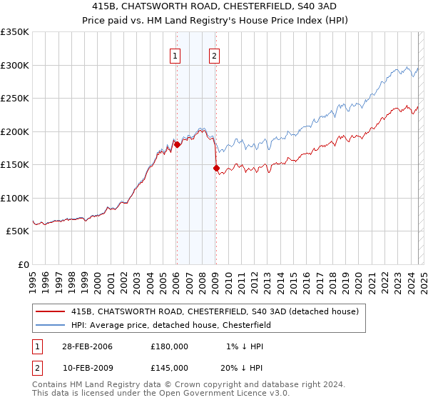 415B, CHATSWORTH ROAD, CHESTERFIELD, S40 3AD: Price paid vs HM Land Registry's House Price Index