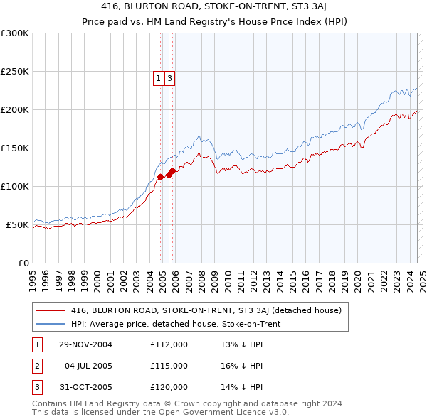 416, BLURTON ROAD, STOKE-ON-TRENT, ST3 3AJ: Price paid vs HM Land Registry's House Price Index