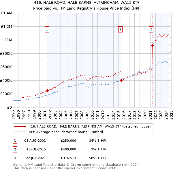 416, HALE ROAD, HALE BARNS, ALTRINCHAM, WA15 8TF: Price paid vs HM Land Registry's House Price Index