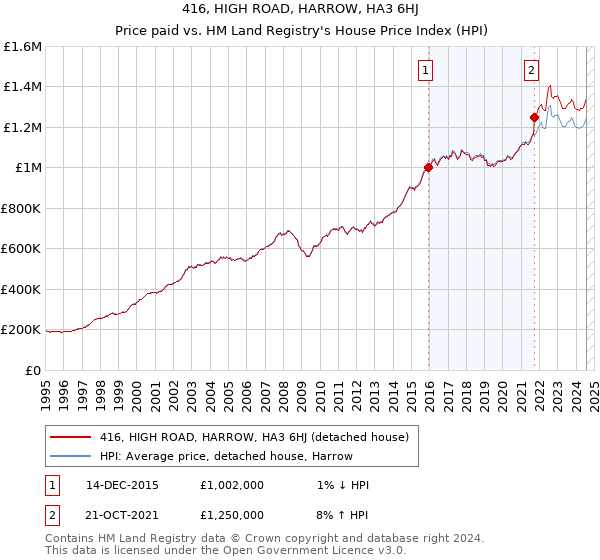 416, HIGH ROAD, HARROW, HA3 6HJ: Price paid vs HM Land Registry's House Price Index