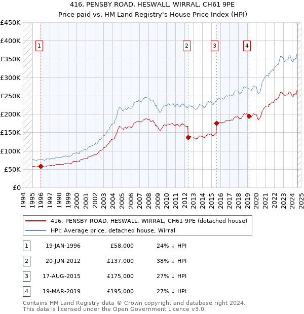 416, PENSBY ROAD, HESWALL, WIRRAL, CH61 9PE: Price paid vs HM Land Registry's House Price Index