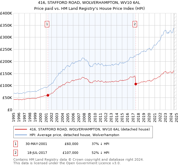 416, STAFFORD ROAD, WOLVERHAMPTON, WV10 6AL: Price paid vs HM Land Registry's House Price Index