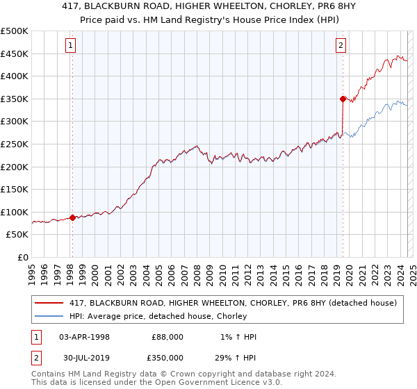 417, BLACKBURN ROAD, HIGHER WHEELTON, CHORLEY, PR6 8HY: Price paid vs HM Land Registry's House Price Index