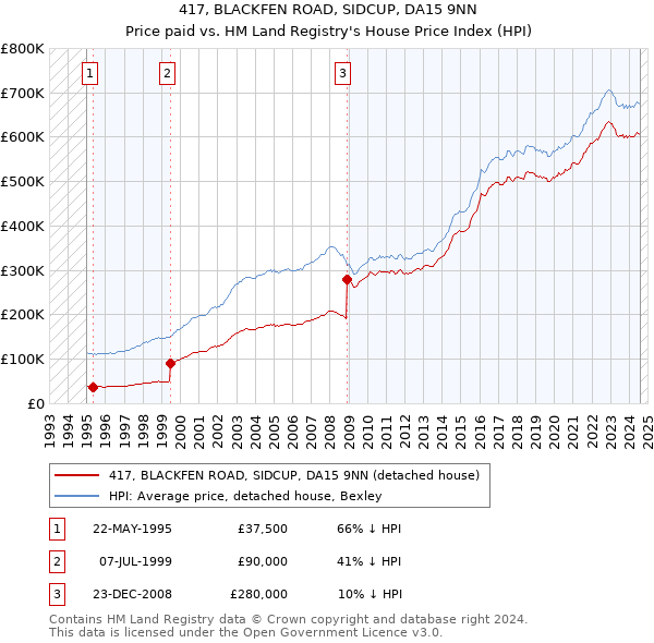 417, BLACKFEN ROAD, SIDCUP, DA15 9NN: Price paid vs HM Land Registry's House Price Index