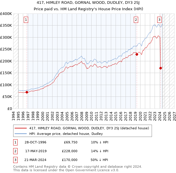 417, HIMLEY ROAD, GORNAL WOOD, DUDLEY, DY3 2SJ: Price paid vs HM Land Registry's House Price Index