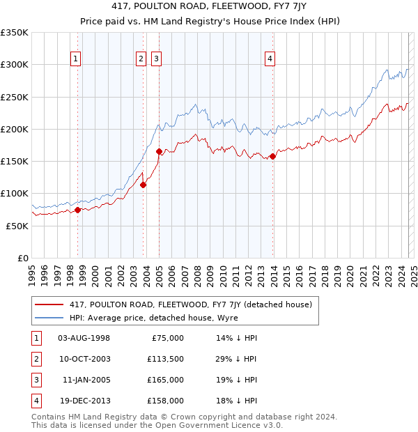 417, POULTON ROAD, FLEETWOOD, FY7 7JY: Price paid vs HM Land Registry's House Price Index