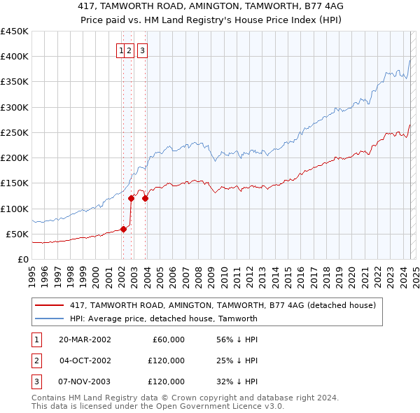 417, TAMWORTH ROAD, AMINGTON, TAMWORTH, B77 4AG: Price paid vs HM Land Registry's House Price Index