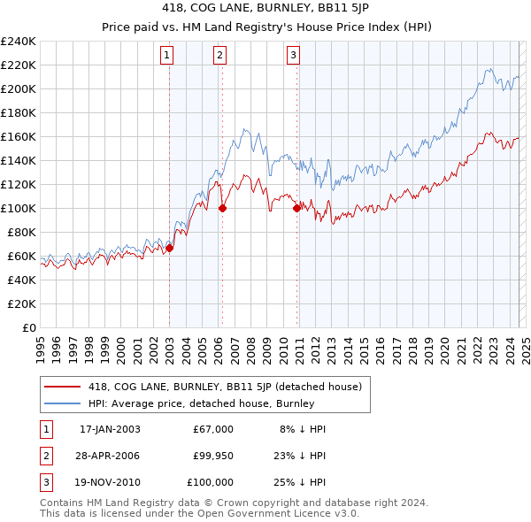 418, COG LANE, BURNLEY, BB11 5JP: Price paid vs HM Land Registry's House Price Index