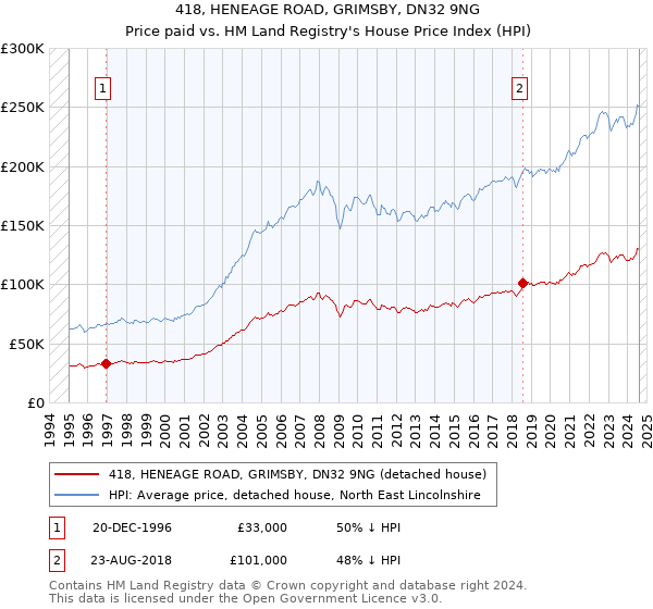 418, HENEAGE ROAD, GRIMSBY, DN32 9NG: Price paid vs HM Land Registry's House Price Index