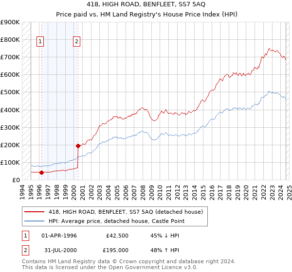 418, HIGH ROAD, BENFLEET, SS7 5AQ: Price paid vs HM Land Registry's House Price Index