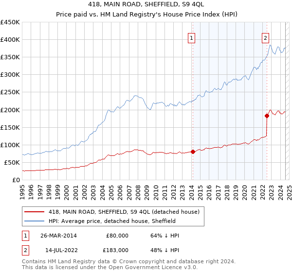 418, MAIN ROAD, SHEFFIELD, S9 4QL: Price paid vs HM Land Registry's House Price Index