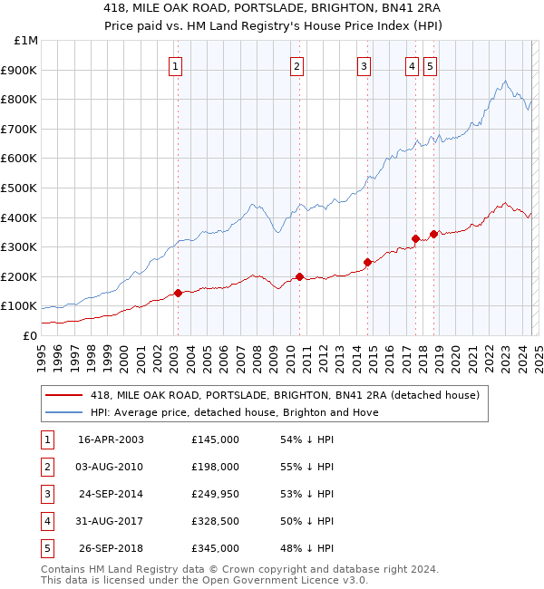 418, MILE OAK ROAD, PORTSLADE, BRIGHTON, BN41 2RA: Price paid vs HM Land Registry's House Price Index