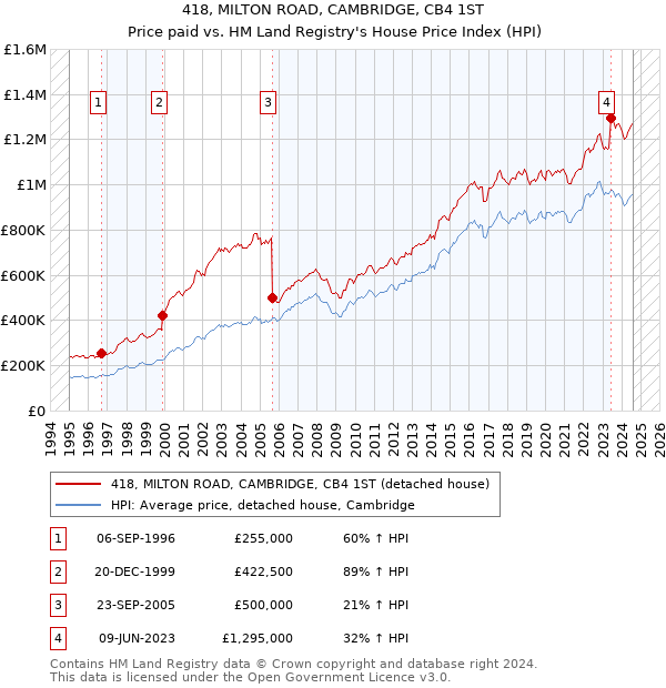 418, MILTON ROAD, CAMBRIDGE, CB4 1ST: Price paid vs HM Land Registry's House Price Index