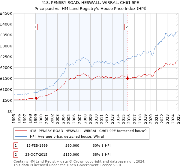 418, PENSBY ROAD, HESWALL, WIRRAL, CH61 9PE: Price paid vs HM Land Registry's House Price Index