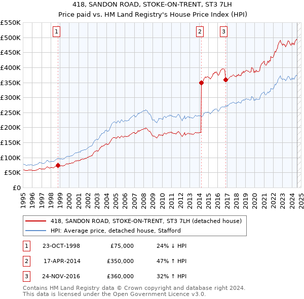 418, SANDON ROAD, STOKE-ON-TRENT, ST3 7LH: Price paid vs HM Land Registry's House Price Index