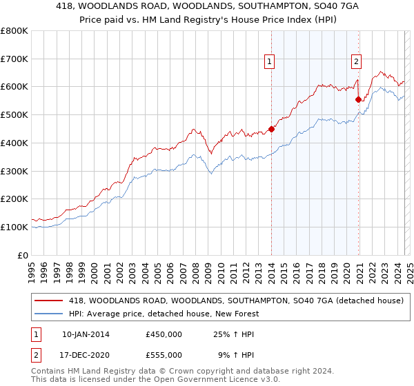 418, WOODLANDS ROAD, WOODLANDS, SOUTHAMPTON, SO40 7GA: Price paid vs HM Land Registry's House Price Index