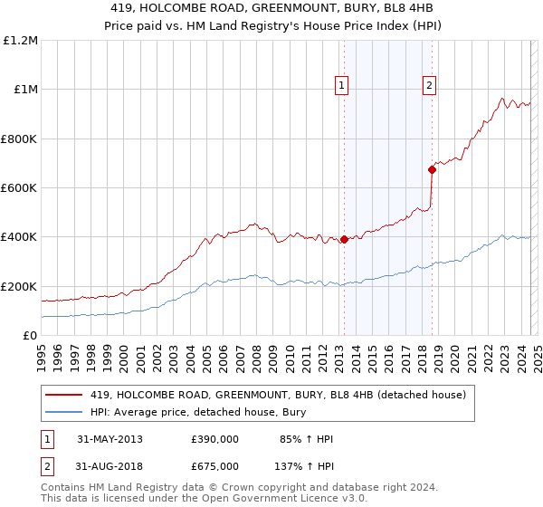 419, HOLCOMBE ROAD, GREENMOUNT, BURY, BL8 4HB: Price paid vs HM Land Registry's House Price Index