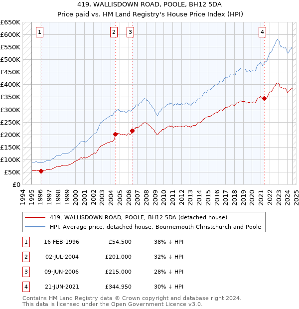 419, WALLISDOWN ROAD, POOLE, BH12 5DA: Price paid vs HM Land Registry's House Price Index