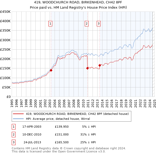 419, WOODCHURCH ROAD, BIRKENHEAD, CH42 8PF: Price paid vs HM Land Registry's House Price Index