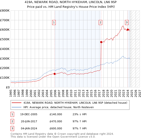 419A, NEWARK ROAD, NORTH HYKEHAM, LINCOLN, LN6 9SP: Price paid vs HM Land Registry's House Price Index