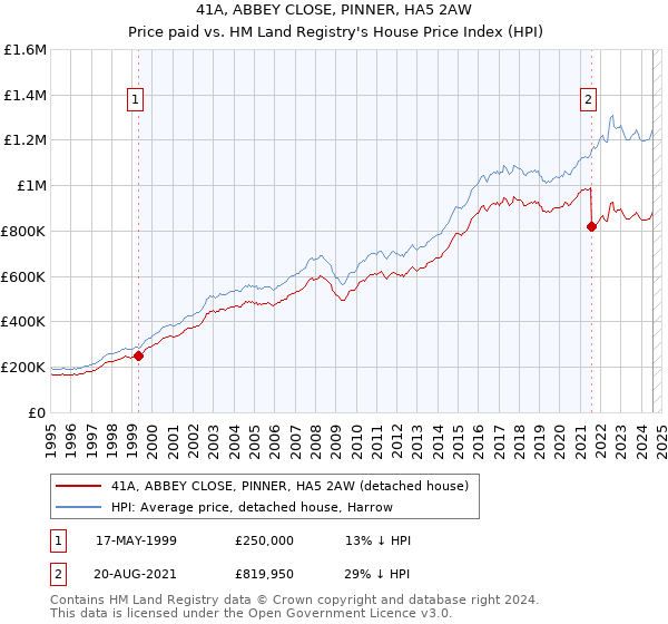 41A, ABBEY CLOSE, PINNER, HA5 2AW: Price paid vs HM Land Registry's House Price Index