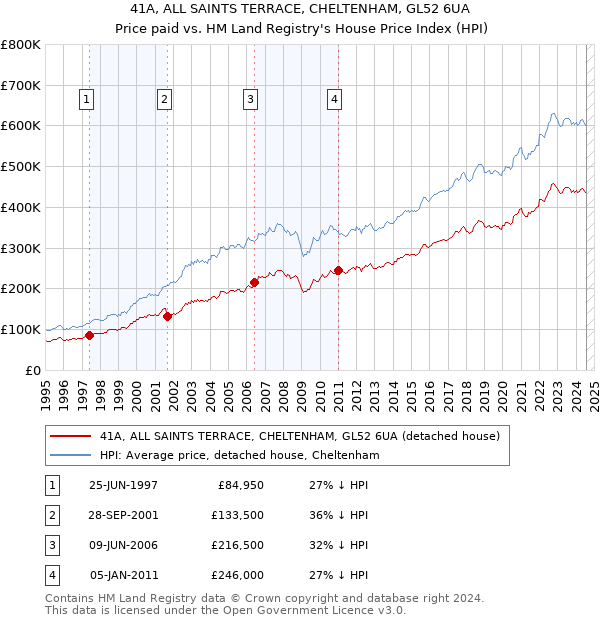 41A, ALL SAINTS TERRACE, CHELTENHAM, GL52 6UA: Price paid vs HM Land Registry's House Price Index