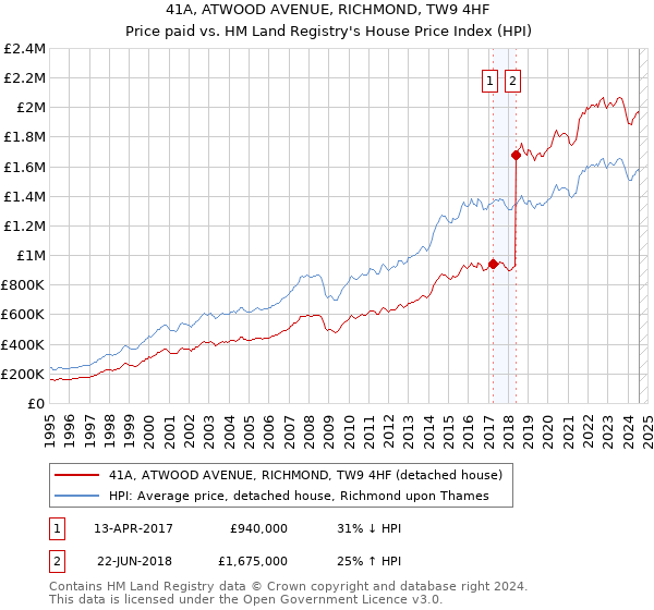 41A, ATWOOD AVENUE, RICHMOND, TW9 4HF: Price paid vs HM Land Registry's House Price Index