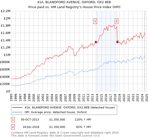 41A, BLANDFORD AVENUE, OXFORD, OX2 8EB: Price paid vs HM Land Registry's House Price Index