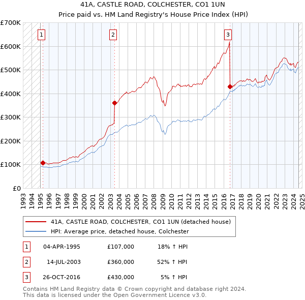 41A, CASTLE ROAD, COLCHESTER, CO1 1UN: Price paid vs HM Land Registry's House Price Index