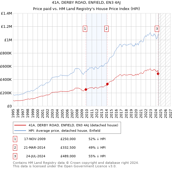 41A, DERBY ROAD, ENFIELD, EN3 4AJ: Price paid vs HM Land Registry's House Price Index