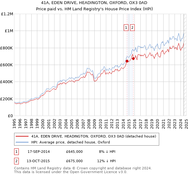 41A, EDEN DRIVE, HEADINGTON, OXFORD, OX3 0AD: Price paid vs HM Land Registry's House Price Index