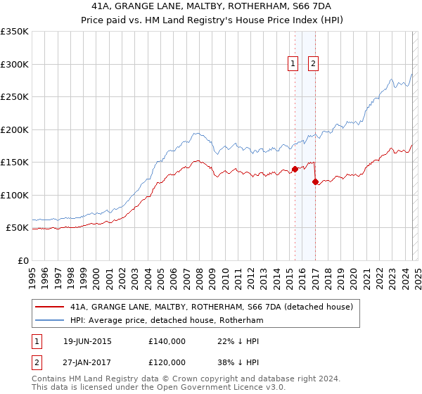 41A, GRANGE LANE, MALTBY, ROTHERHAM, S66 7DA: Price paid vs HM Land Registry's House Price Index