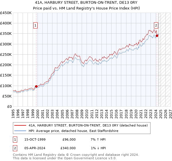 41A, HARBURY STREET, BURTON-ON-TRENT, DE13 0RY: Price paid vs HM Land Registry's House Price Index