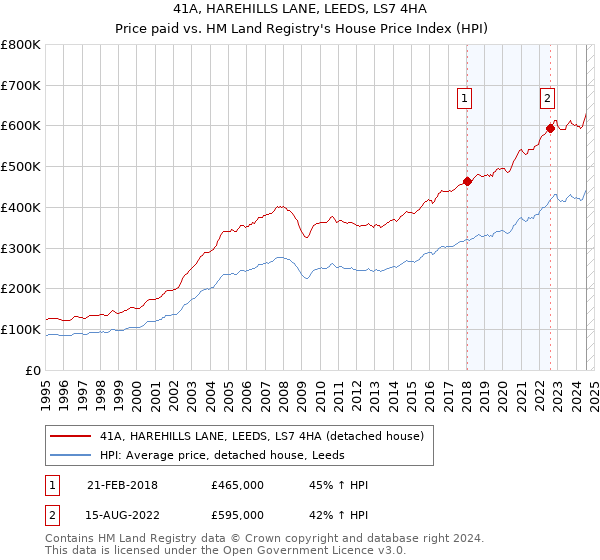 41A, HAREHILLS LANE, LEEDS, LS7 4HA: Price paid vs HM Land Registry's House Price Index