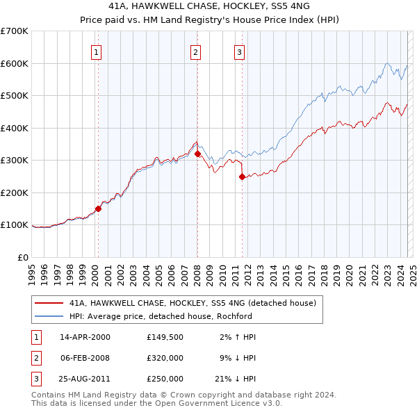 41A, HAWKWELL CHASE, HOCKLEY, SS5 4NG: Price paid vs HM Land Registry's House Price Index