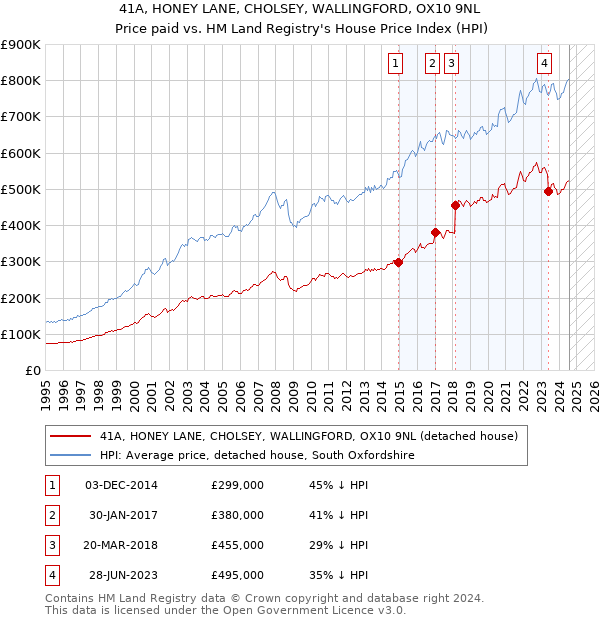 41A, HONEY LANE, CHOLSEY, WALLINGFORD, OX10 9NL: Price paid vs HM Land Registry's House Price Index