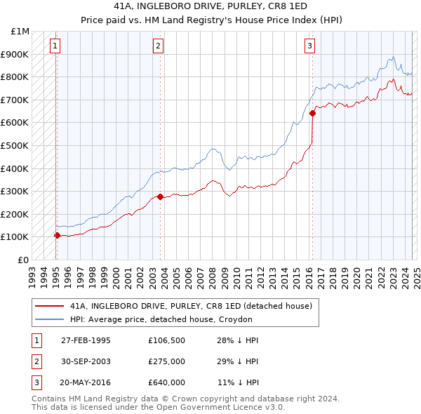 41A, INGLEBORO DRIVE, PURLEY, CR8 1ED: Price paid vs HM Land Registry's House Price Index