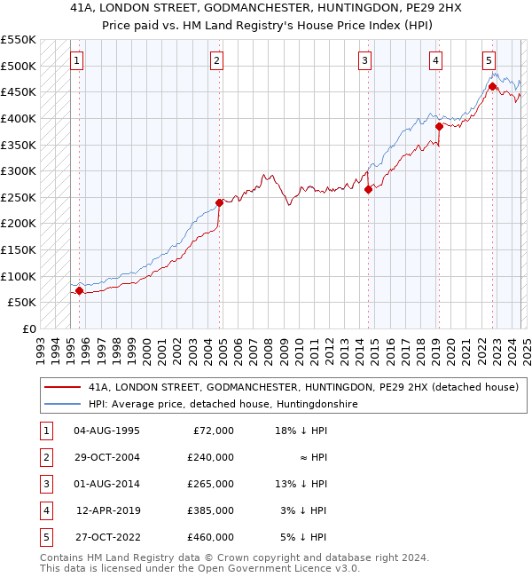 41A, LONDON STREET, GODMANCHESTER, HUNTINGDON, PE29 2HX: Price paid vs HM Land Registry's House Price Index