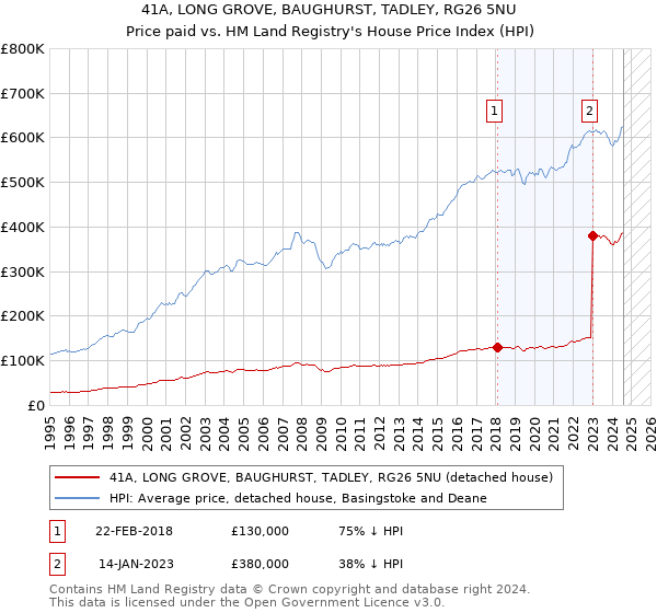 41A, LONG GROVE, BAUGHURST, TADLEY, RG26 5NU: Price paid vs HM Land Registry's House Price Index