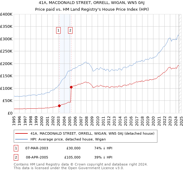 41A, MACDONALD STREET, ORRELL, WIGAN, WN5 0AJ: Price paid vs HM Land Registry's House Price Index