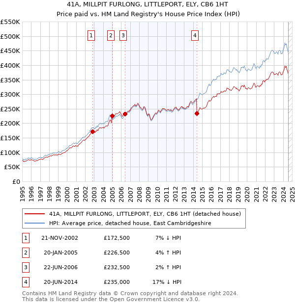 41A, MILLPIT FURLONG, LITTLEPORT, ELY, CB6 1HT: Price paid vs HM Land Registry's House Price Index