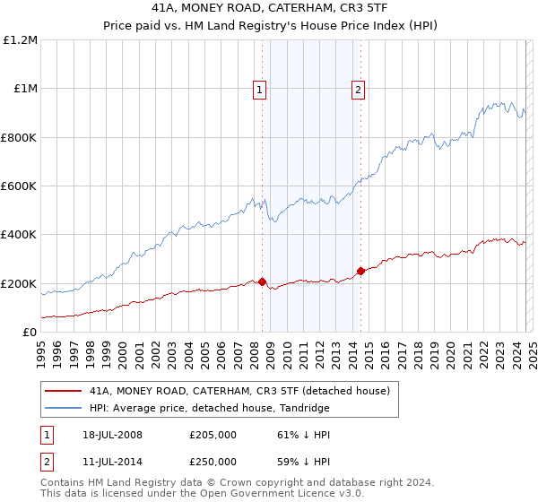 41A, MONEY ROAD, CATERHAM, CR3 5TF: Price paid vs HM Land Registry's House Price Index