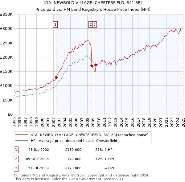 41A, NEWBOLD VILLAGE, CHESTERFIELD, S41 8RJ: Price paid vs HM Land Registry's House Price Index