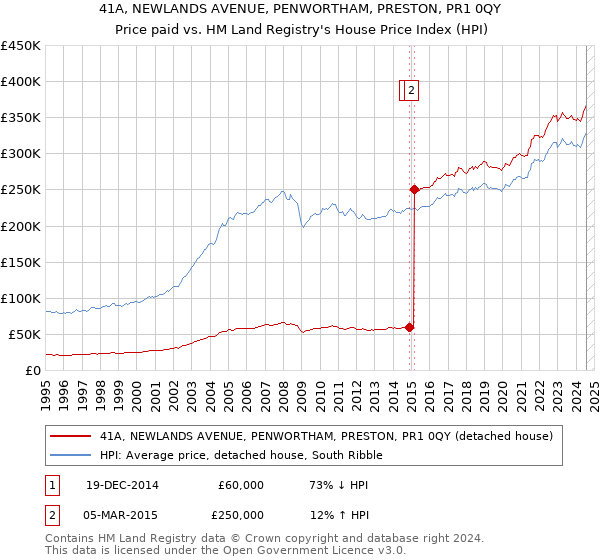 41A, NEWLANDS AVENUE, PENWORTHAM, PRESTON, PR1 0QY: Price paid vs HM Land Registry's House Price Index